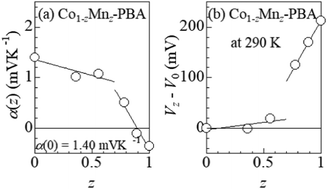 Graphical abstract: The effect of 3d-electron configuration entropy on the temperature coefficient of redox potential in Co1−zMnz Prussian blue analogues