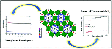 Graphical abstract: Na3Ca4(TeO3)(PO4)3: a new noncentrosymmetric tellurite phosphate with fascinating multimember-ring architectures and intriguing nonlinear optical performance
