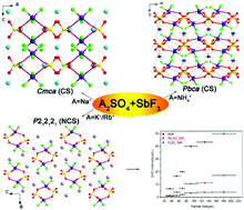 Graphical abstract: Cation-tuned synthesis of the A2SO4·SbF3 (A = Na+, NH4+, K+, Rb+) family with nonlinear optical properties