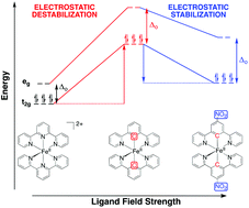 Graphical abstract: Designing air-stable cyclometalated Fe(ii) complexes: stabilization via electrostatic effects