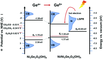 Graphical abstract: Lewis acid activated CO2 reduction over a Ni modified Ni–Ge hydroxide driven by visible-infrared light