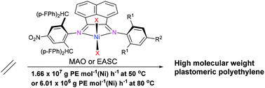 Graphical abstract: Plastomeric-like polyethylenes achievable using thermally robust N,N′-nickel catalysts appended with electron withdrawing difluorobenzhydryl and nitro groups