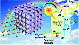Graphical abstract: An inverse opal TiO2/g-C3N4 composite with a heterojunction for enhanced visible light-driven photocatalytic activity