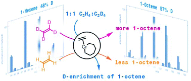 Graphical abstract: Isotopic labelling in ethylene oligomerization: addressing the issue of 1-octene vs. 1-hexene selectivity