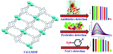 Graphical abstract: A carbazole-functionalized metal–organic framework for efficient detection of antibiotics, pesticides and nitroaromatic compounds