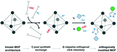 Graphical abstract: Post synthetic exchange enables orthogonal click chemistry in a metal organic framework