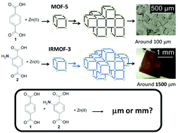 Graphical abstract: Empirical modeling of material composition and size in MOFs prepared with ligand mixtures