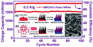 Graphical abstract: Novel ternary transition metal oxide solid solution: mesoporous Ni–Mn–Co–O nanowire arrays as an integrated anode for high-power lithium-ion batteries