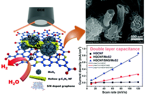 Graphical abstract: Novel design of hollow g-C3N4 nanofibers decorated with MoS2 and S, N-doped graphene for ternary heterostructures