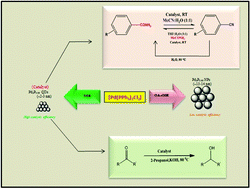 Graphical abstract: Solvent-tailored Pd3P0.95 nano catalyst for amide–nitrile inter-conversion, the hydration of nitriles and transfer hydrogenation of the C [[double bond, length as m-dash]] O bond