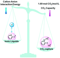 Graphical abstract: Enhanced CO2 capture by reducing cation–anion interactions in hydroxyl-pyridine anion-based ionic liquids