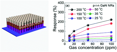 Graphical abstract: A novel low-temperature resistive NO gas sensor based on InGaN/GaN multi-quantum well-embedded p–i–n GaN nanorods