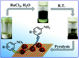 Graphical abstract: Robust ultrafine ruthenium nanoparticles enabled by covalent organic gel precursor for selective reduction of nitrobenzene in water