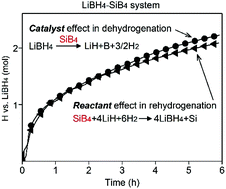 Graphical abstract: A fleeting glimpse of the dual roles of SiB4 in promoting the hydrogen storage performance of LiBH4