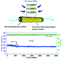 Graphical abstract: An ultra-small few-layer MoS2-hierarchical porous carbon fiber composite obtained via nanocasting synthesis for sodium-ion battery anodes with excellent long-term cycling performance