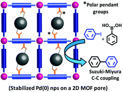 Graphical abstract: Polar functional groups anchored to a 2D MOF template for the stabilization of Pd(0) nps for the catalytic C–C coupling reaction