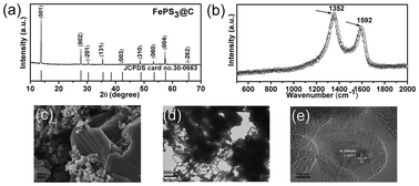 Graphical abstract: A facile synthesis of FePS3@C nanocomposites and their enhanced performance in lithium-ion batteries