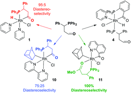 Graphical abstract: (Diphenylphosphino)alkylaldehyde affords hydride- or alkyl-[(diphenylphosphino)alkylacyl]rhodium(iii) or (diphenylphosphino)alkylester complexes: theoretical and experimental diastereoselectivity