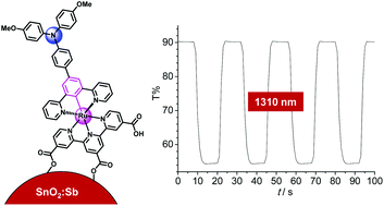 Graphical abstract: Nanocrystalline Sb-doped SnO2 films modified with cyclometalated ruthenium complexes for two-step electrochromism