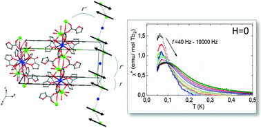 Graphical abstract: Slow relaxation in a {Tb2Ba(α-fur)8}n polymer with Ln = Tb(iii) non-Kramers ions