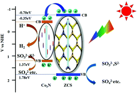 Graphical abstract: Loading Co3N nanoparticles as efficient cocatalysts over Zn0.5Cd0.5S for enhanced H2 evolution under visible light