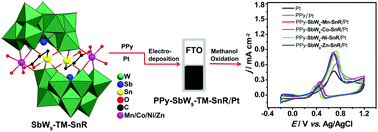 Graphical abstract: Carboxyethyltin and transition metal co-functionalized tungstoantimonates composited with polypyrrole for enhanced electrocatalytic methanol oxidation