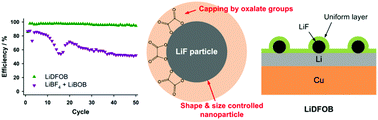Graphical abstract: Effect of electrolyte on the nanostructure of the solid electrolyte interphase (SEI) and performance of lithium metal anodes
