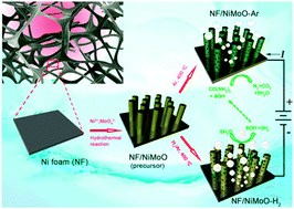 Graphical abstract: Ni–Mo–O nanorod-derived composite catalysts for efficient alkaline water-to-hydrogen conversion via urea electrolysis
