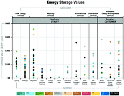 Graphical abstract: Assigning value to energy storage systems at multiple points in an electrical grid