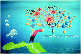 Graphical abstract: Ultrathin amorphous cobalt–vanadium hydr(oxy)oxide catalysts for the oxygen evolution reaction
