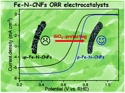 Graphical abstract: SiO2-protected shell mediated templating synthesis of Fe–N-doped carbon nanofibers and their enhanced oxygen reduction reaction performance