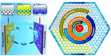 Graphical abstract: Two-dimensional materials in semiconductor photoelectrocatalytic systems for water splitting