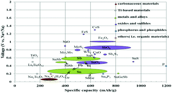 Graphical abstract: Recent progress on sodium ion batteries: potential high-performance anodes