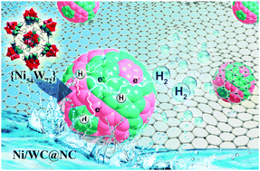 Graphical abstract: Highly efficient hydrogen evolution triggered by a multi-interfacial Ni/WC hybrid electrocatalyst