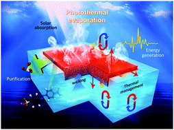 Graphical abstract: Solar absorber material and system designs for photothermal water vaporization towards clean water and energy production