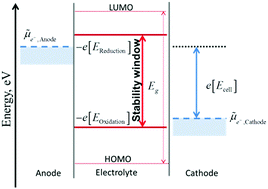 Graphical abstract: Electrochemical potential window of battery electrolytes: the HOMO–LUMO misconception
