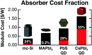 Graphical abstract: Synthesis cost dictates the commercial viability of lead sulfide and perovskite quantum dot photovoltaics