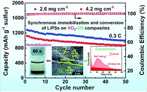 Graphical abstract: Synchronous immobilization and conversion of polysulfides on a VO2–VN binary host targeting high sulfur load Li–S batteries