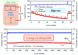 Graphical abstract: Initiating a mild aqueous electrolyte Co3O4/Zn battery with 2.2 V-high voltage and 5000-cycle lifespan by a Co(iii) rich-electrode