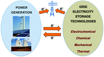 Graphical abstract: Review of electrical energy storage technologies, materials and systems: challenges and prospects for large-scale grid storage
