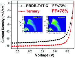 Graphical abstract: Ternary non-fullerene polymer solar cells with 13.51% efficiency and a record-high fill factor of 78.13%