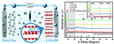 Graphical abstract: Li+ intercalated V2O5·nH2O with enlarged layer spacing and fast ion diffusion as an aqueous zinc-ion battery cathode