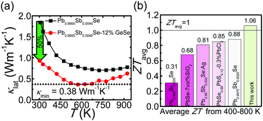 Graphical abstract: Soft phonon modes from off-center Ge atoms lead to ultralow thermal conductivity and superior thermoelectric performance in n-type PbSe–GeSe