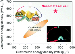 Graphical abstract: Nanomat Li–S batteries based on all-fibrous cathode/separator assemblies and reinforced Li metal anodes: towards ultrahigh energy density and flexibility