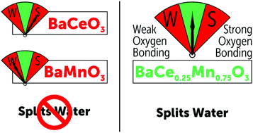 Graphical abstract: BaCe0.25Mn0.75O3−δ—a promising perovskite-type oxide for solar thermochemical hydrogen production