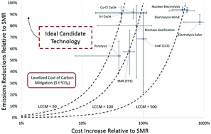 Graphical abstract: Levelized cost of CO2 mitigation from hydrogen production routes