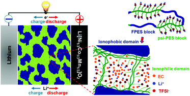 Graphical abstract: Nanostructured multi-block copolymer single-ion conductors for safer high-performance lithium batteries