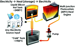 Graphical abstract: Thermal energy grid storage using multi-junction photovoltaics