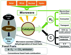 Graphical abstract: The decarbonisation of petroleum and other fossil hydrocarbon fuels for the facile production and safe storage of hydrogen