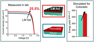 Graphical abstract: Textured interfaces in monolithic perovskite/silicon tandem solar cells: advanced light management for improved efficiency and energy yield
